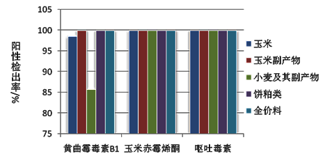 霉菌毒素