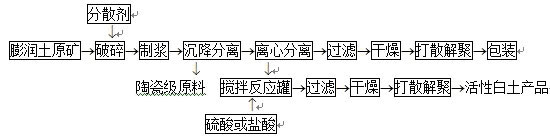 膨潤土提純工藝