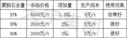 飼料蒙脫石價(jià)格表