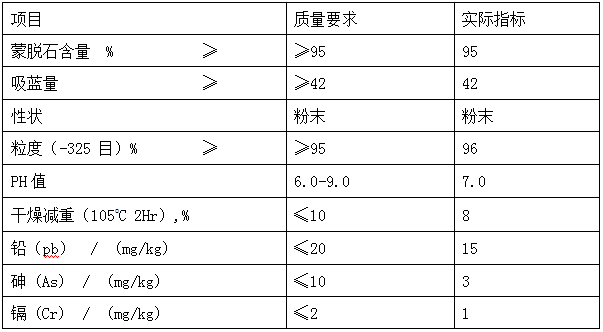 Index parameters of feed grade montmorillonite