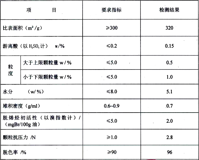 顆粒白土指標(biāo)參數(shù)